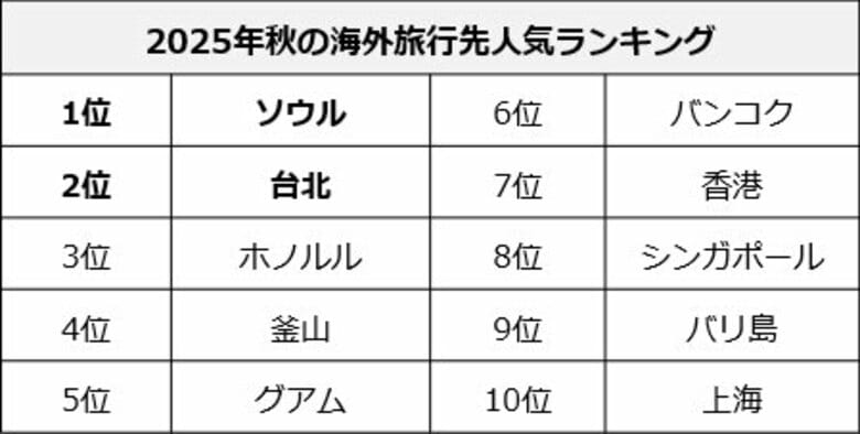 トラベルコ、2025年秋の海外旅行先人気ランキングを発表!