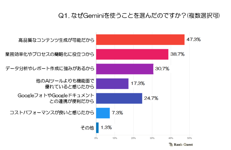 【2024年アンケート調査】Geminiユーザーの実態:利用動機とChatGPTとの比較