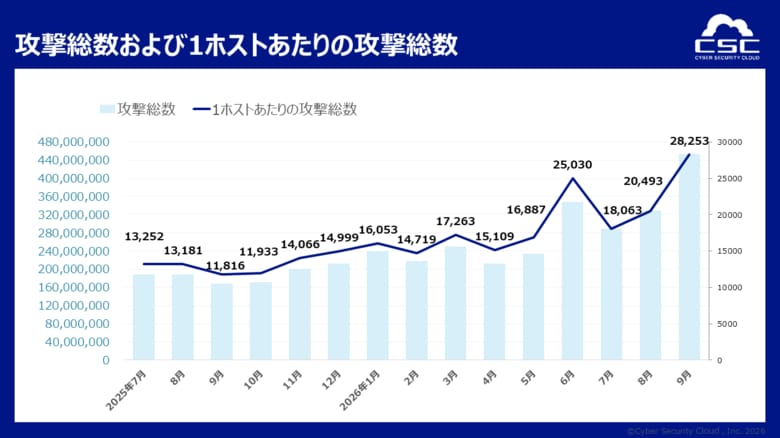 1日に約1,165万回、1秒あたり約135回のサイバー攻撃を検知～9月に攻撃が急増、SQLインジェクションは7月の約1.8倍に～国内で相次ぐ不正アクセスでは、AIエージェントによる攻撃の可能性も