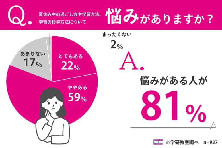 「夏休み中の子どもの過ごし方・学習方法」に悩んでいるご家庭はなんと全体の8割も！　～子育て世代の夏の教育事情に関する調査～