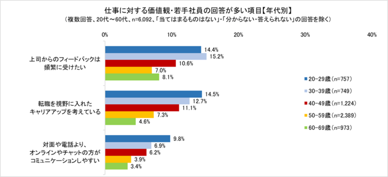 2024年流行語大賞「ふてほど」でも表現された「世代による価値観のギャップ」が示される 若手社員と40代~60代との「年代の壁」が浮き彫りに