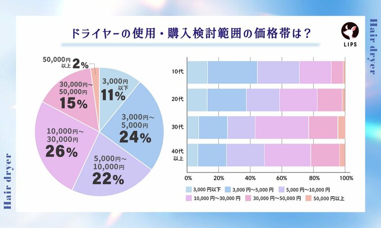 【LIPS labo】概念のアップデートあり!美容オタク2,500名に聞いた、3大美容家電の今【2024年9月号】