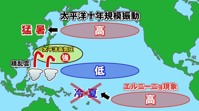 “記録的な高温”の春から猛暑に…エルニーニョ現象でも冷夏にならず 太平洋高気圧が勢力増強、北部の海面水温が高温に|FNNプライムオンライン