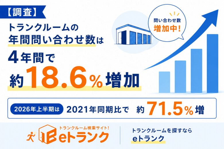 【調査】トランクルームの年間問い合わせ数は4年間で約18.6％増加　2026年上半期は2021年同期比で約71.5％増