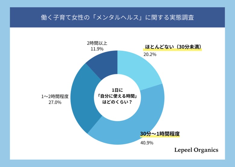 働くママの8割が「メンタル不調」を実感。自由時間は1日1時間未満、不調がキャリア継続の壁に
