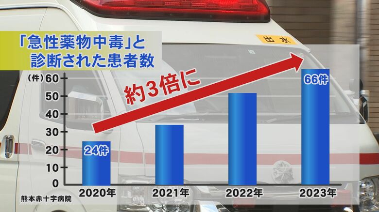 「急性薬物中毒」の患者数は4年前の約3倍に