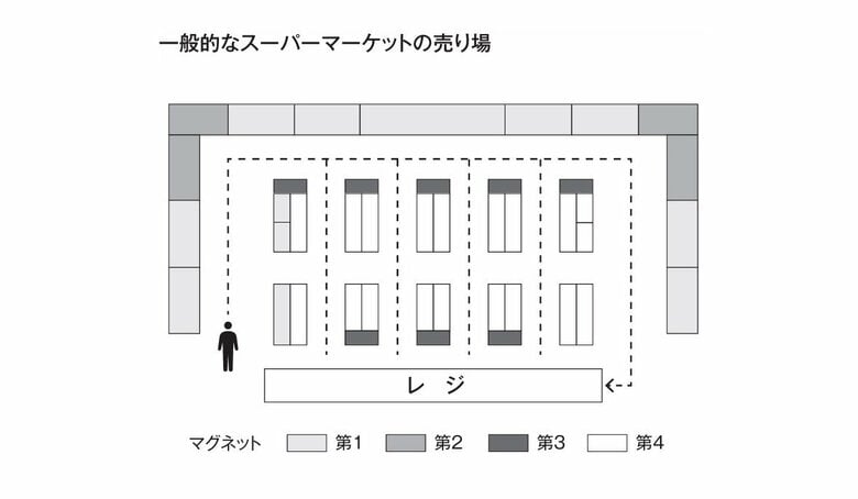 『なぜ野菜売り場は入り口にあるのか』から抜粋