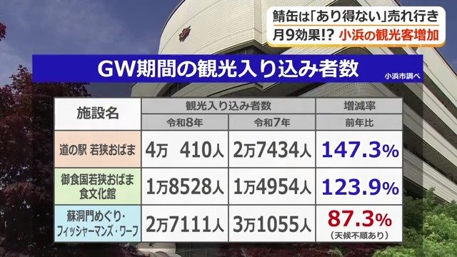 GWの観光客数（小浜市）