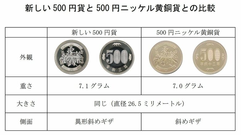 進化する500円硬貨（日本銀行HPより）