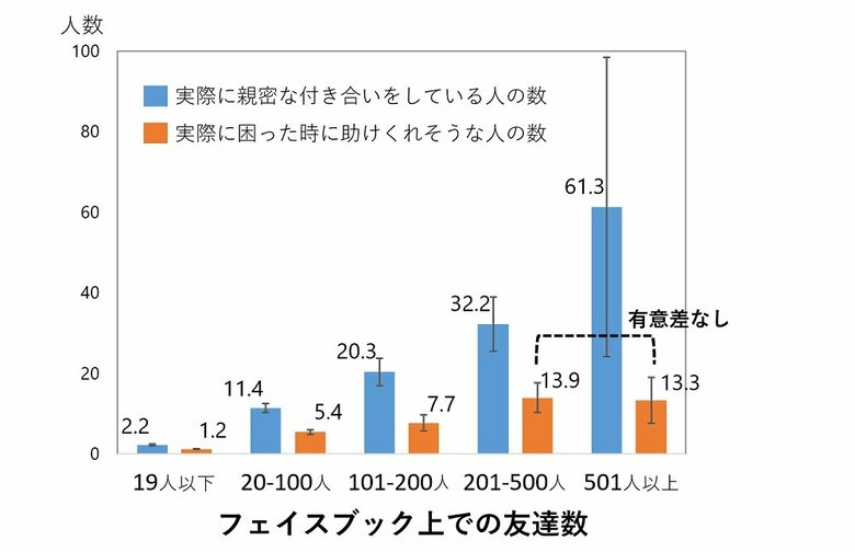 Facebook上での友達数（提供：東京都健康長寿医療センター研究所）