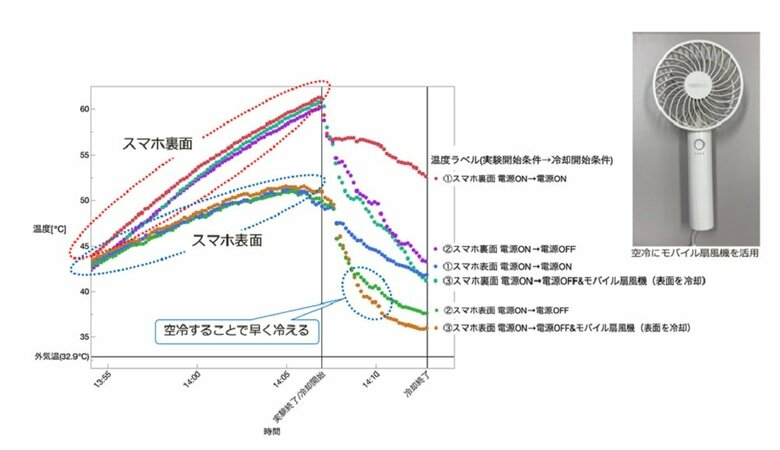炎天下実験の温度推移グラフ