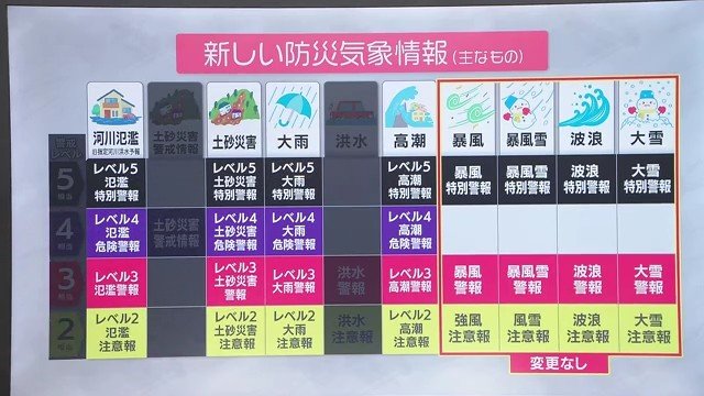 推奨される行動は、「レベル3と4の段階で全ての避難を終えておく」
