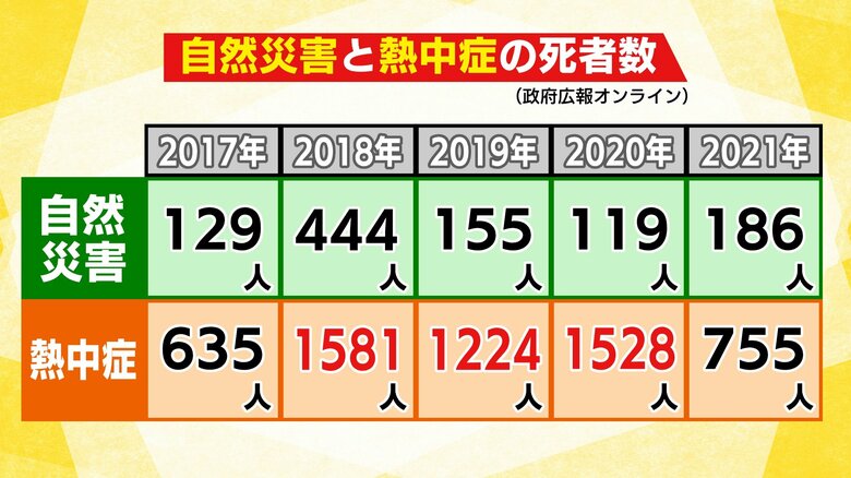 熱中症での死者が1000人を超える年も