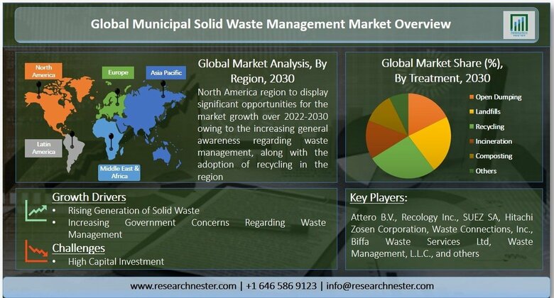 世界の都市固形廃棄物管理市場-ソース別（住宅、病院、オフィスおよび機関、その他）;処理別（オープンダンピング、埋め立て、リサイクル、焼却、堆肥化、およびその他）-世界の需要分析と機会の見通し2030年