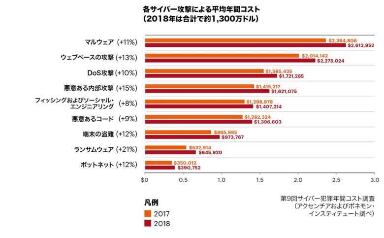 アクセンチュア最新調査――マルウェアと悪意ある内部攻撃が2018年の企業のサイバー犯罪対応コストの3分の1を占めたことが判明