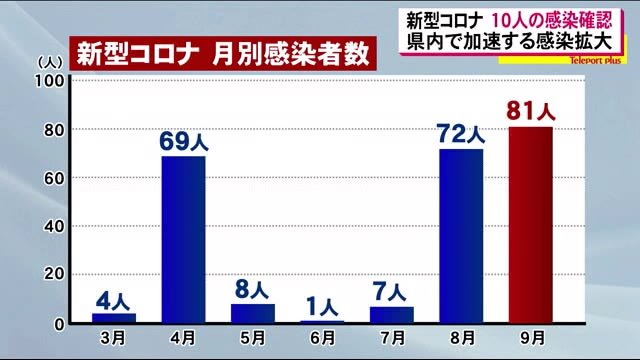 9月24日は1日で最多の10人の感染 半分が経路不明 月別感染者数も過去最多に《福島県》