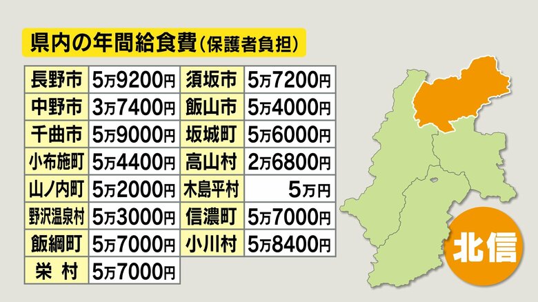 北信の年間給食費（保護者負担）