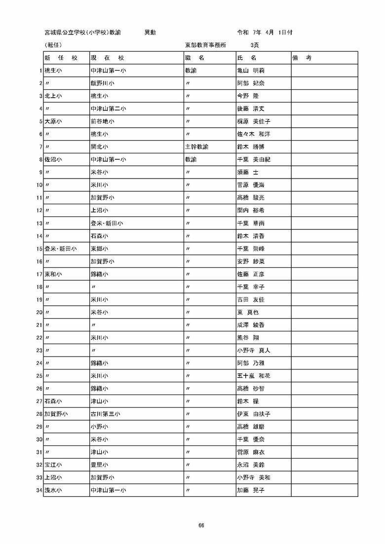 宮城県内の公立小学校の異動一覧（仙台市除く）