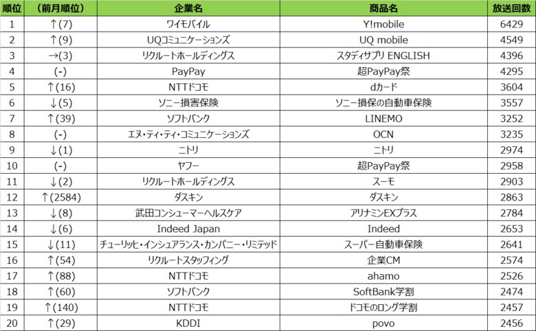 2021年3月度テレビCM放送回数ランキング発表~格安SIM・スマホ企業が大手携帯キャリア3社を上回る~