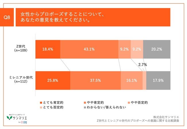 Q8.女性からプロポーズすることについて、あなたの意見を教えてください。