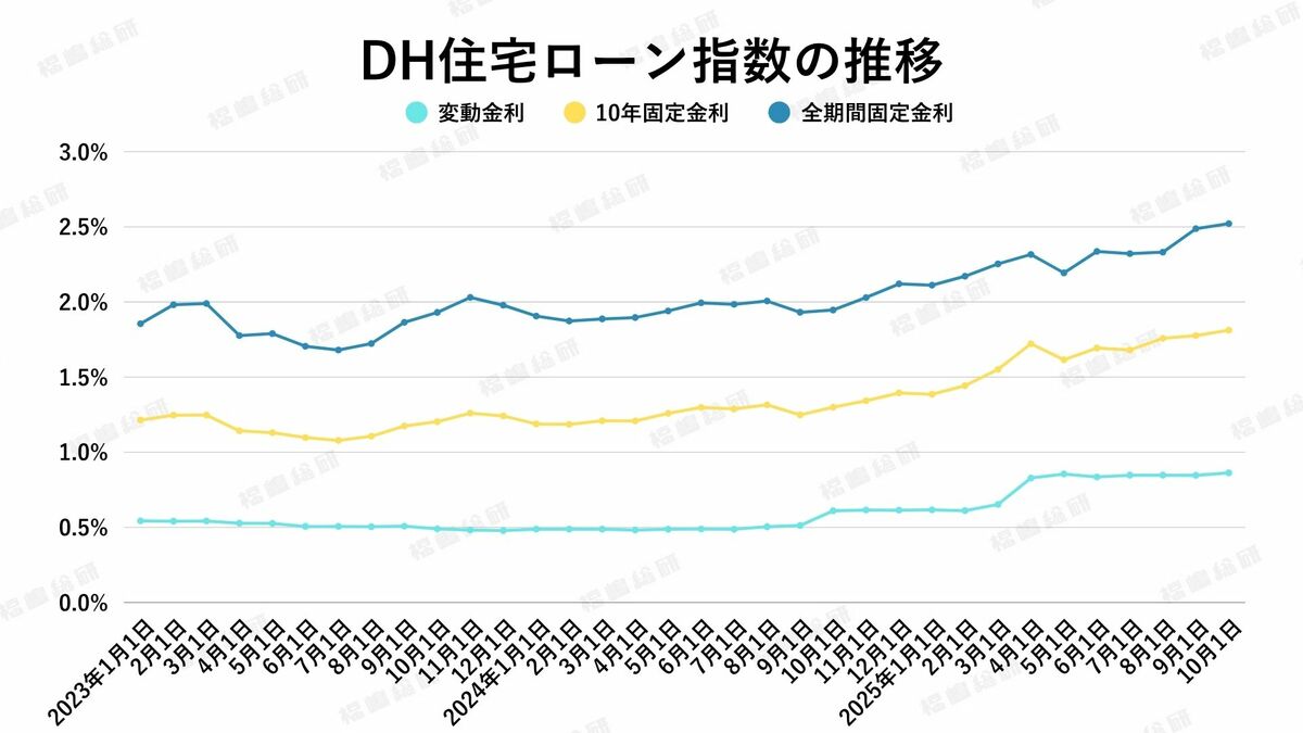 金利上昇局面でも活発な住宅購入―駆け込み需要が続く首都圏マンション市場のいま