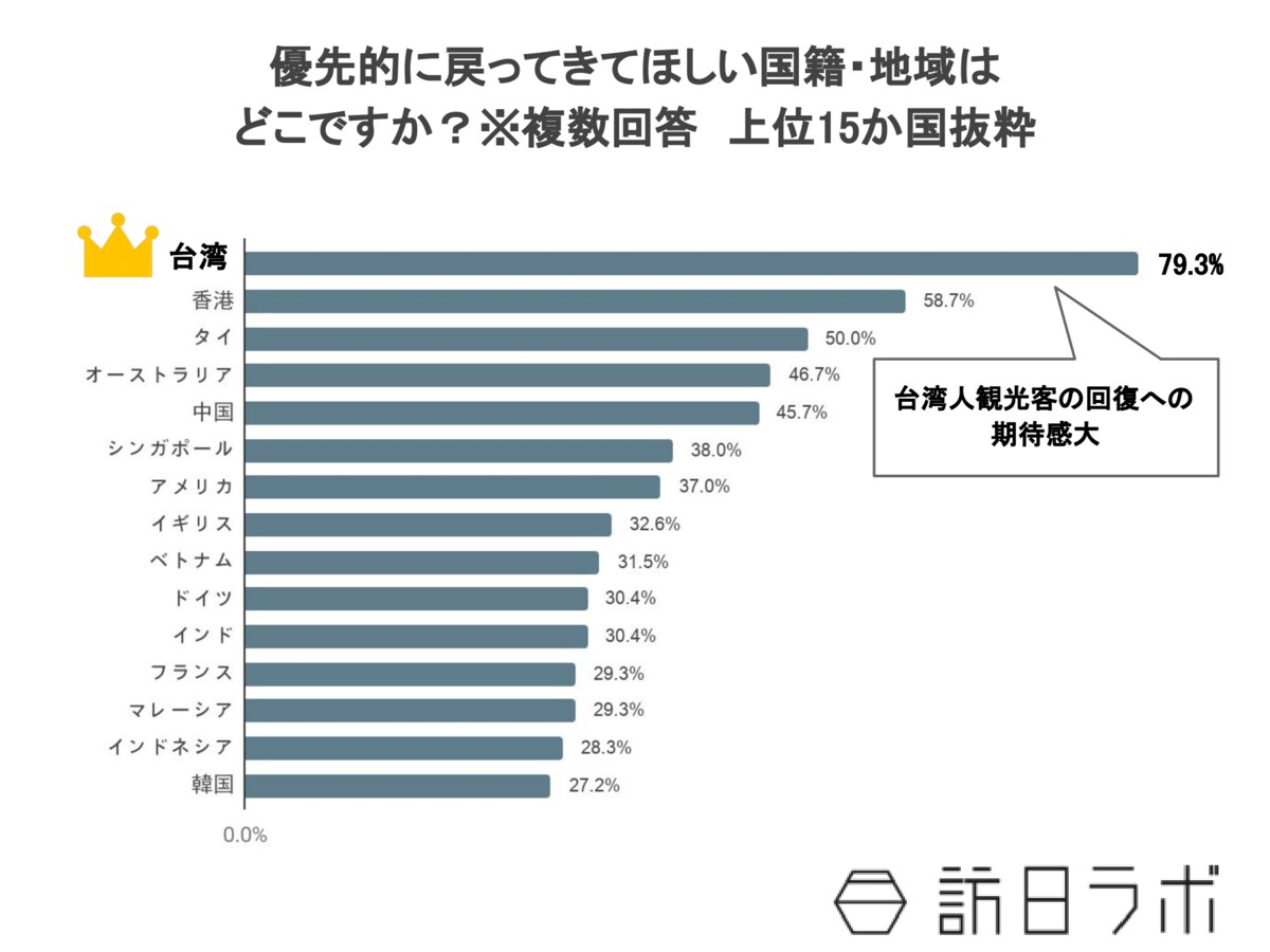 インバウンド回復は 2月 予想最多 もっとも誘致したいのは 台湾 19日 観光解禁 うけ 新型コロナと緊急事態宣言解除 意識調査を実施