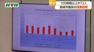 「業務の平準化を」月100時間超の残業は72人　2025年度の市職員の残業代は約9億2000万円　
