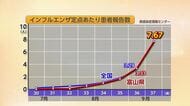 ”季節外れ”のインフルエンザ感染拡大…学級・学年閉鎖すでに13件ワクチン予防接種前倒しも