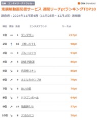 『【推しの子】』実写ドラマがけん引し 2 位に上昇、『ダンダダン』首位を堅持~定額制動画配信サービス 週間リーチptランキング(2024年11月第4週)【GEM Partners】