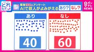 『故人をAIでよみがえらせる技術』に賛否「死人に口ありでいい」「違和感感じる」街で100人アンケート