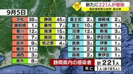 【新型コロナ】静岡県の新規感染者221人 病床使用率は依然高く64.3パーセント
