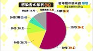 「第5波」到来か…岡山県で感染拡大 7月中旬以降急速に感染者増 若い年代が半数以上占める【岡山】