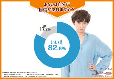 【オトナ女子の5人中4人が自分に自信がないと回答】将来不安に思っていること第1位は「お金」について!でも待って!自分の可能性に気が付いていないだけかも…!?