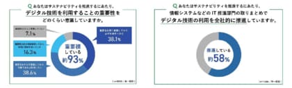 サステナビリティに関する意識調査をビジネスパーソン1,088人に実施