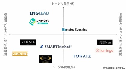 「ミツカル英会話」、『英語コーチングのポジショニングマップ』を公開