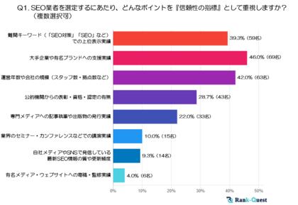あなたの判断基準は正しいか?数字でわかったSEO業者『真の信頼性』(2025年:SEO会社ランクエスト調べ)