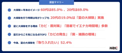 猛暑時代の新習慣？若年層で広がる「夏の大掃除」、20代の約2割が実施
