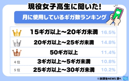 令和の現役女子高生 １０人に１人はスマホで毎月５０ギガ以上使用 その結果の一部を公開