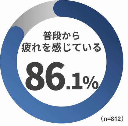 <父の日企画>第14回 お父さんの疲労事情と解消法調査 結果発表