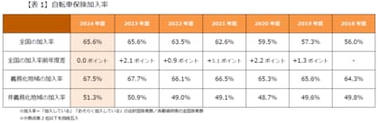 au損保、2024年度自転車保険加入率を調査 全国の加入率は昨年度と同じ65.6%。調査開始以来、初めて上昇せず。