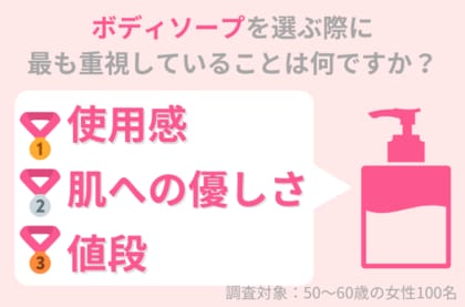 50代女性はボディソープの「使用感」「肌への優しさ」を重要視!ボディソープによる乾燥・肌荒れに要注意
