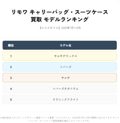 洋服・ブランド品買取「エコスタイル」|リモワの人気モデルは?モデル別買取ランキングを発表(2025年7月~9月)