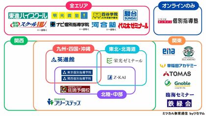 「ミツカル教育通信」、『大学受験向け学習塾・予備校のカオスマップ』を公開