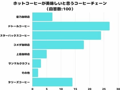 【調査レポート】ホットコーヒーが美味しいと思うコーヒーチェーンのアンケート結果を紹介!気になる1位は?