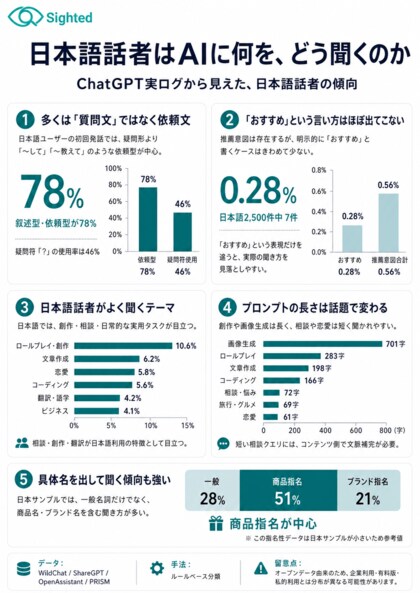 「AIにおすすめを聞く人が増えている」は嘘だった--ChatGPT実ログ1万件分析レポートを無料公開