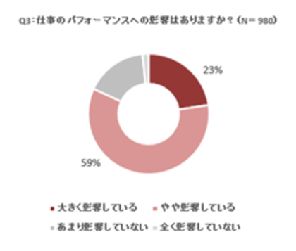 95％以上の男性が「年齢による衰え」を実感、うち80%以上が「仕事のパフォーマンスに影響」- 株式会社KINS、メンズヘルスに関する調査を実施 -
