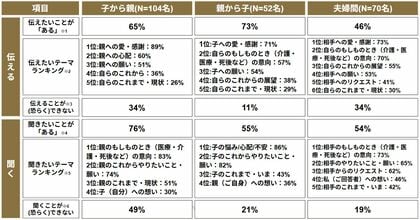 子が親へ聞きたいことの第1位は「もしものときの意向」で83%。オヤシルが年末年始の帰省シーズンに合わせ、家族に話したいこと・聞きたいことの調査を実施