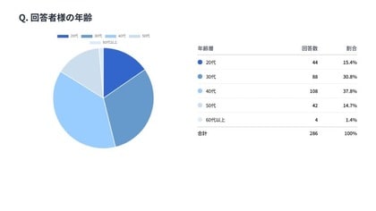 286人の男性へVIO脱毛に関する意識調査しました