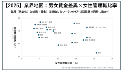 【人的資本調査：業界地図】主要17業界の「男女賃金差異」と「女性管理職比率」の関係性を可視化（2025）