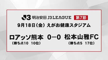 Ｊ３ ロアッソ熊本　ホームで松本山雅とドロー